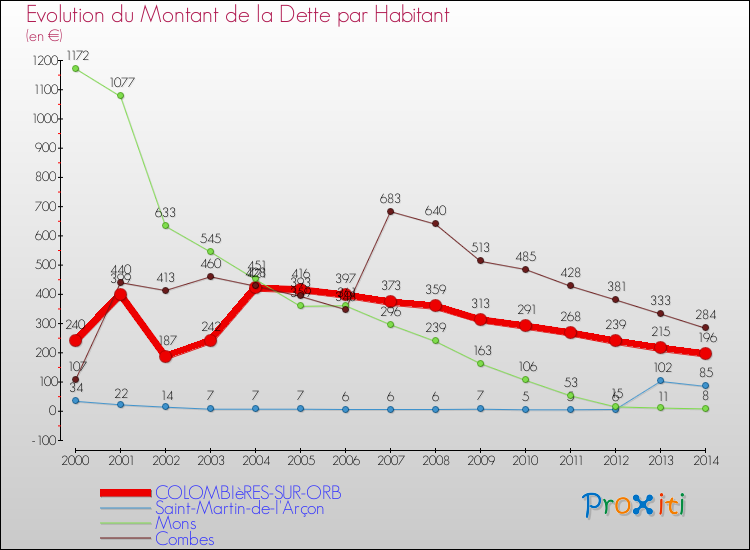 Evolution de la dette par habitant pour la commune de COLOMBIèRES-SUR-ORB et les communes proches de 2000 à 2014 Comparaison de la dette par habitant pour COLOMBIèRES-SUR-ORB et les communes voisines de 2000 à 2014