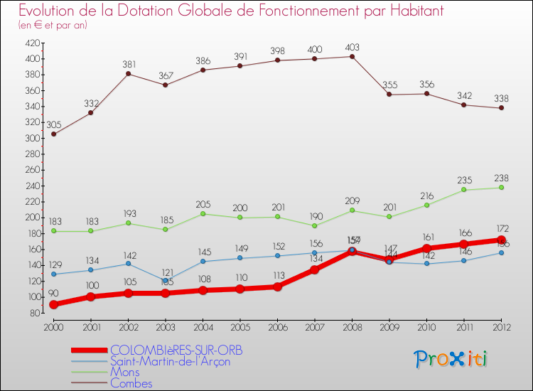 Evolution et montant de la dotation globale de fonctionnement par Habitant pour COLOMBIèRES-SUR-ORB et les communes proches Comparaison des dotations globales de fonctionnement par habitant pour COLOMBIèRES-SUR-ORB et les communes voisines