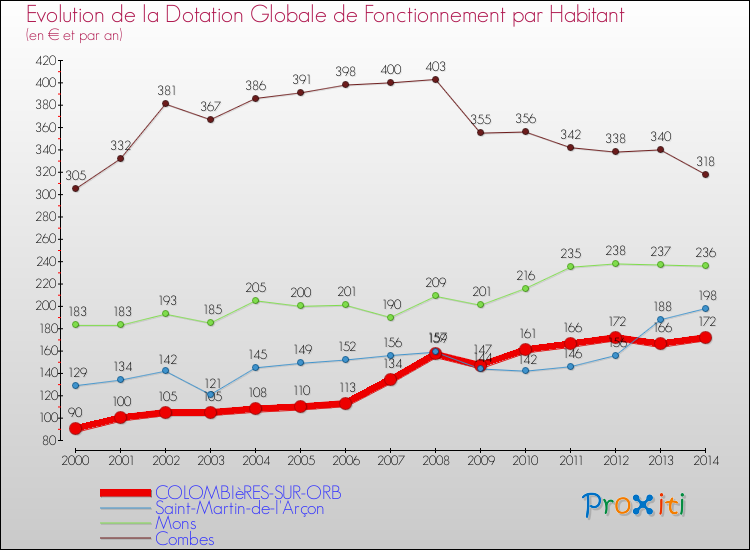 Evolution et montant de la dotation globale de fonctionnement par Habitant pour COLOMBIèRES-SUR-ORB et les communes proches de 2000 à 2014. Comparaison des dotations globales de fonctionnement par habitant pour COLOMBIèRES-SUR-ORB et les communes voisines de 2000 à 2014.