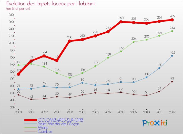 Evolution et montant des impôts locaux par Habitant pour COLOMBIèRES-SUR-ORB et les communes proches Comparaison des impôts locaux par habitant pour COLOMBIèRES-SUR-ORB et les communes voisines