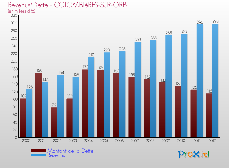 Evolution comparée de la dette et des revenus pour la commune de COLOMBIèRES-SUR-ORB de 2000 à 2012 Comparaison de la dette et des revenus pour COLOMBIèRES-SUR-ORB de 2000 à 2012