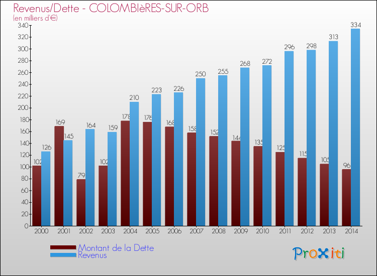 Evolution comparée de la dette et des revenus pour la commune de COLOMBIèRES-SUR-ORB de 2000 à 2014 Comparaison de la dette et des revenus pour COLOMBIèRES-SUR-ORB de 2000 à 2014