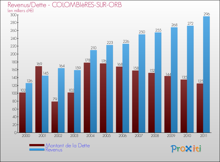 Evolution comparée de la dette et des revenus pour la commune de COLOMBIèRES-SUR-ORB de 2000 à 2011 Comparaison de la dette et des revenus pour COLOMBIèRES-SUR-ORB de 2000 à 2011