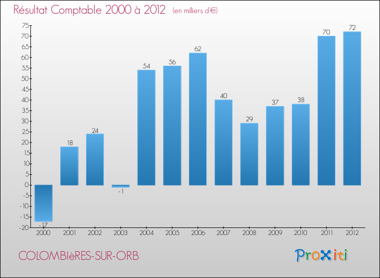 Evolution du résultat comptable pour la commune de COLOMBIèRES-SUR-ORB de 2000 à 2012 Evolution du résultat comptable pour COLOMBIèRES-SUR-ORB de 2000 à 2012