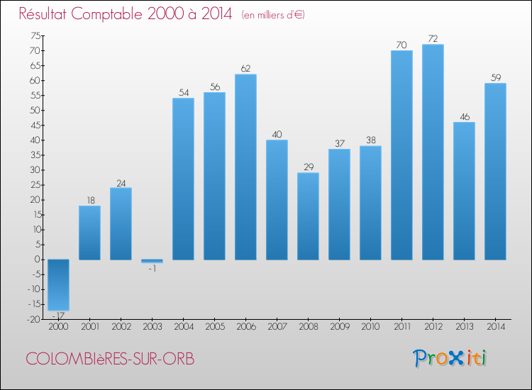 Evolution du résultat comptable pour la commune de COLOMBIèRES-SUR-ORB de 2000 à 2014 Evolution du résultat comptable pour COLOMBIèRES-SUR-ORB de 2000 à 2014