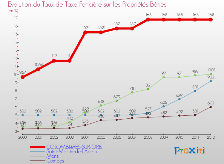 Evolution du taux de la taxe foncière sur le bati pour COLOMBIèRES-SUR-ORB et les communes proches de 2000 à 2012 Comparaison des taux de taxe foncière sur le bati pour COLOMBIèRES-SUR-ORB et les communes voisines de 2000 à 2012