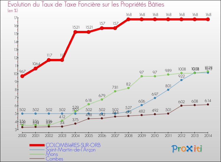 Evolution du taux de la taxe foncière sur le bati pour COLOMBIèRES-SUR-ORB et les communes proches de 2000 à 2014 Comparaison des taux de taxe foncière sur le bati pour COLOMBIèRES-SUR-ORB et les communes voisines de 2000 à 2014