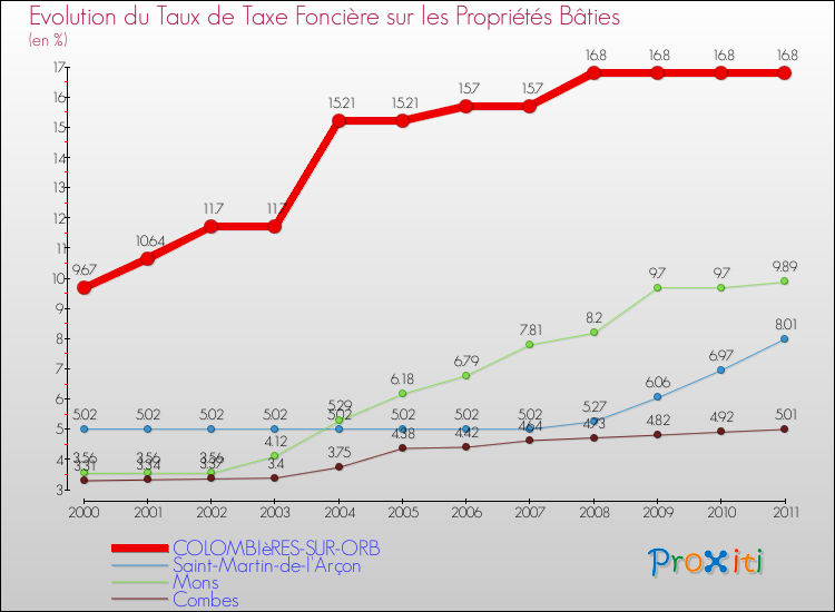 Evolution du taux de la taxe foncière sur le bati pour COLOMBIèRES-SUR-ORB et les communes proches Comparaison des taux de taxe foncière sur le bati pour COLOMBIèRES-SUR-ORB et les communes voisines