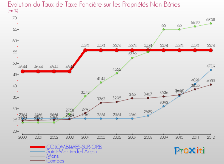 Evolution du taux de la taxe foncière sur les immeubles et terrains non batis pour COLOMBIèRES-SUR-ORB et les communes proches de 2000 à 2012 Comparaison des taux de la taxe foncière sur les immeubles et terrains non batis pour COLOMBIèRES-SUR-ORB et les communes voisines de 2000 à 2012