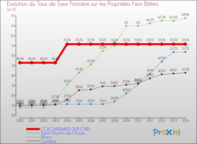 Evolution du taux de la taxe foncière sur les immeubles et terrains non batis pour COLOMBIèRES-SUR-ORB et les communes proches de 2000 à 2014 Comparaison des taux de la taxe foncière sur les immeubles et terrains non batis pour COLOMBIèRES-SUR-ORB et les communes voisines de 2000 à 2014