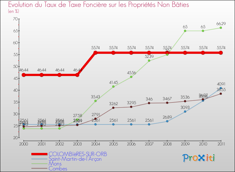 Evolution du taux de la taxe foncière sur les immeubles et terrains non batis pour COLOMBIèRES-SUR-ORB et les communes proches Comparaison des taux de la taxe foncière sur les immeubles et terrains non batis pour COLOMBIèRES-SUR-ORB et les communes voisines