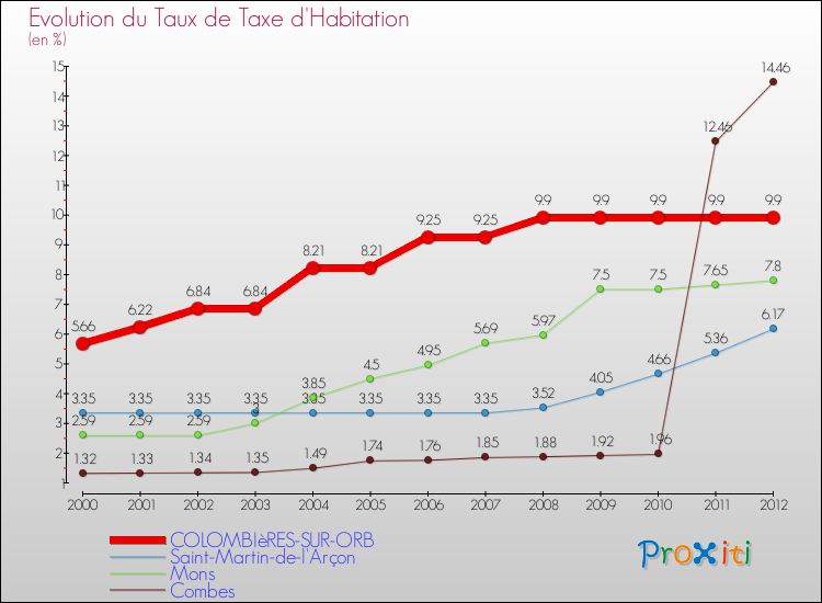 Evolution du taux de la taxe d'habitation pour COLOMBIèRES-SUR-ORB et les communes proches Comparaison des taux de la taxe d'habitation pour COLOMBIèRES-SUR-ORB et les communes voisines