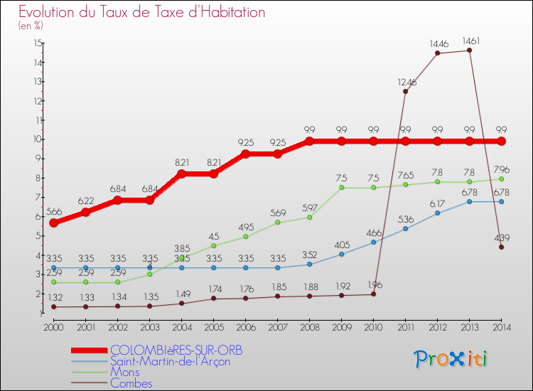 Evolution du taux de la taxe d'habitation pour COLOMBIèRES-SUR-ORB et les communes proches de 2000 à 2014 Comparaison des taux de la taxe d'habitation pour COLOMBIèRES-SUR-ORB et les communes voisines de 2000 à 2014
