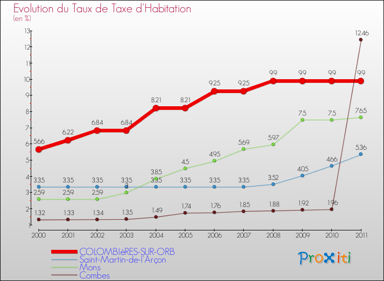 Evolution du taux de la taxe d'habitation pour COLOMBIèRES-SUR-ORB et les communes proches Comparaison des taux de la taxe d'habitation pour COLOMBIèRES-SUR-ORB et les communes voisines