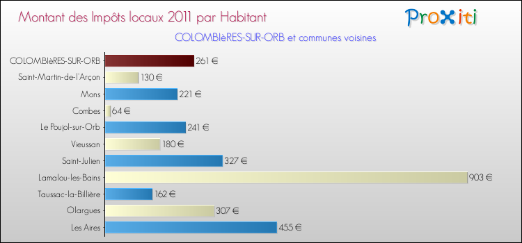 Montant des impôts locaux par Habitant pour COLOMBIèRES-SUR-ORB et les communes proches Comparaison des impôts locaux par habitant pour COLOMBIèRES-SUR-ORB et les communes voisines
