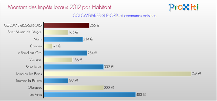 Montant des impôts locaux par Habitant pour COLOMBIèRES-SUR-ORB et les communes proches Comparaison des impôts locaux par habitant pour COLOMBIèRES-SUR-ORB et les communes voisines