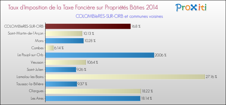 Taux d'imposition de la taxe foncière sur le bati 2014 pour COLOMBIèRES-SUR-ORB et les communes proches Comparaison des taux d'imposition de la taxe foncière sur le bati 2014 pour COLOMBIèRES-SUR-ORB et les communes voisines