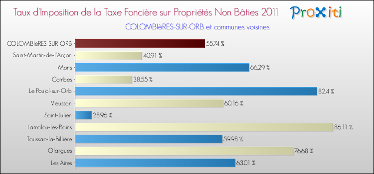 Taux d'imposition de la taxe foncière sur les immeubles et terrains non batis 2011 pour COLOMBIèRES-SUR-ORB et les communes proches Comparaison des taux d'imposition de la taxe foncière sur les immeubles et terrains non batis 2011 pour COLOMBIèRES-SUR-ORB et les communes voisines