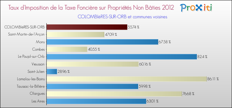 Taux d'imposition de la taxe foncière sur les immeubles et terrains non batis 2012 pour COLOMBIèRES-SUR-ORB et les communes proches Comparaison des taux d'imposition de la taxe foncière sur les immeubles et terrains non batis 2012 pour COLOMBIèRES-SUR-ORB et les communes voisines