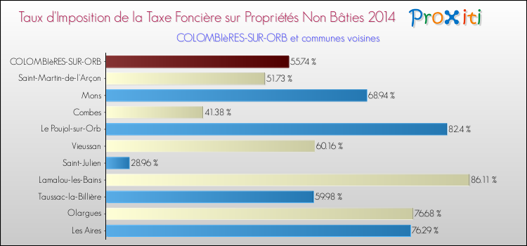 Taux d'imposition de la taxe foncière sur les immeubles et terrains non batis 2014 pour COLOMBIèRES-SUR-ORB et les communes proches Comparaison des taux d'imposition de la taxe foncière sur les immeubles et terrains non batis 2014 pour COLOMBIèRES-SUR-ORB et les communes voisines