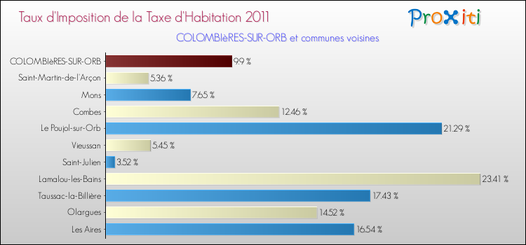 Taux d'imposition de la taxe d'habitation 2011 pour COLOMBIèRES-SUR-ORB et les communes proches Comparaison des taux d'imposition de la taxe d'habitation 2011 pour COLOMBIèRES-SUR-ORB et les communes voisines
