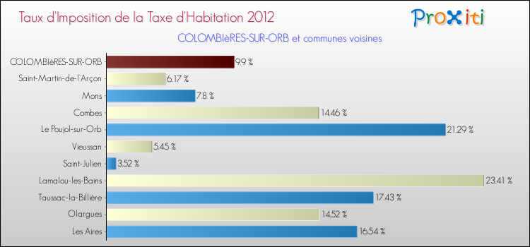Taux d'imposition de la taxe d'habitation 2012 pour COLOMBIèRES-SUR-ORB et les communes proches Comparaison des taux d'imposition de la taxe d'habitation 2012 pour COLOMBIèRES-SUR-ORB et les communes voisines