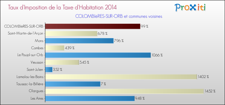 Taux d'imposition de la taxe d'habitation 2014 pour COLOMBIèRES-SUR-ORB et les communes proches Comparaison des taux d'imposition de la taxe d'habitation 2014 pour COLOMBIèRES-SUR-ORB et les communes voisines