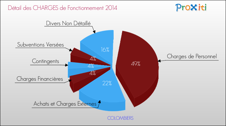 Décomposition des Charges de Fonctionnement 2014 de la commune de COLOMBIERS Charges de Fonctionnement 2014 pour la commune de COLOMBIERS