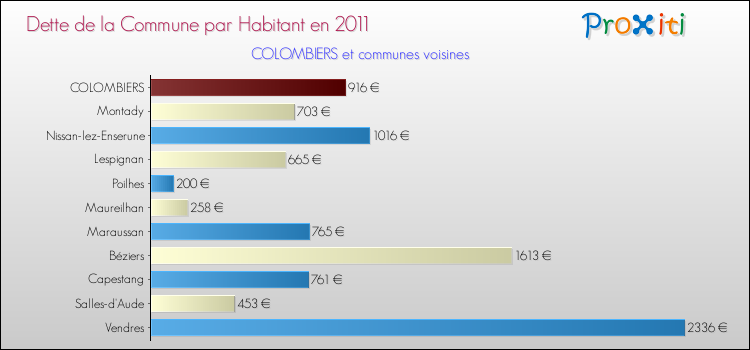 Dette par habitant de la commune en 2011 pour COLOMBIERS et les communes proches Comparaison de la dette par habitant de la commune en 2011 pour COLOMBIERS et les communes voisines
