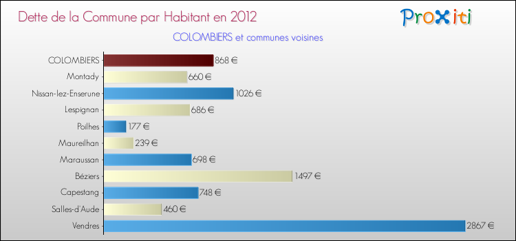 Dette par habitant de la commune en 2012 pour COLOMBIERS et les communes proches Comparaison de la dette par habitant de la commune en 2012 pour COLOMBIERS et les communes voisines