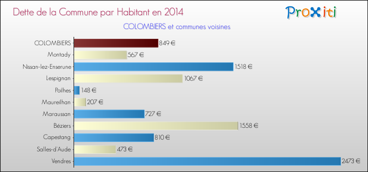 Dette par habitant de la commune en 2014 pour COLOMBIERS et les communes proches Comparaison de la dette par habitant de la commune en 2014 pour COLOMBIERS et les communes voisines