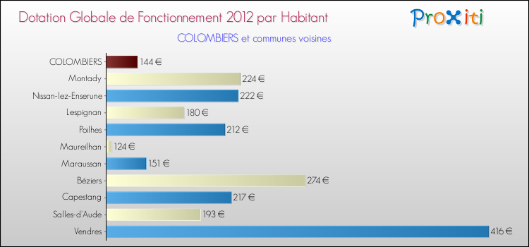 Montant des dotations globales de fonctionnement DGF par Habitant pour COLOMBIERS et les communes proches Comparaison des des dotations globales de fonctionnement DGF par habitant pour COLOMBIERS et les communes voisines