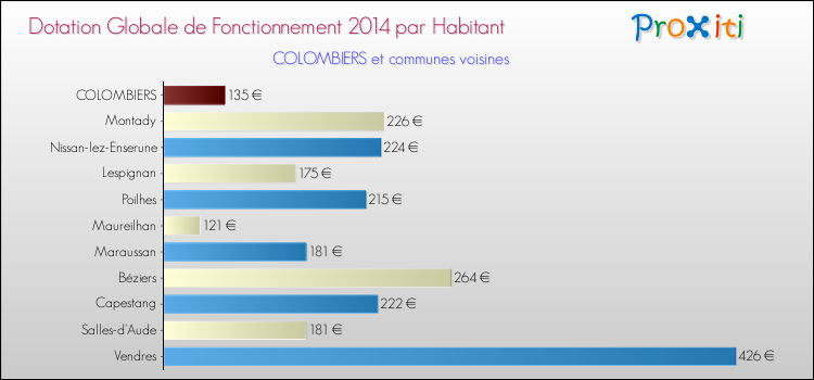 Montant des dotations globales de fonctionnement DGF par Habitant pour COLOMBIERS et les communes proches en 2014. Comparaison des des dotations globales de fonctionnement DGF par habitant pour COLOMBIERS et les communes voisines en 2014.