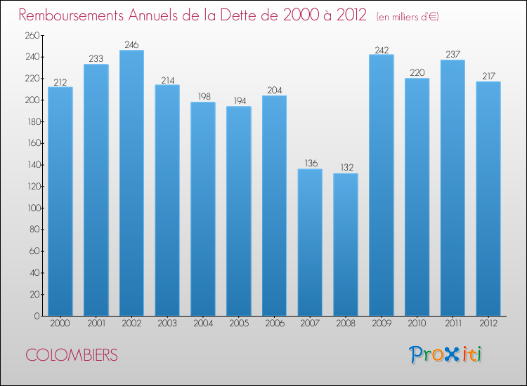 Evolution de l'annuité de la dette pour la commune de COLOMBIERS de 2000 à 2012 Annuités de la dette pour COLOMBIERS de 2000 à 2012
