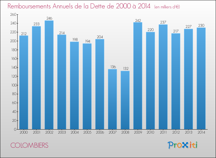 Evolution de l'annuité de la dette pour la commune de COLOMBIERS de 2000 à 2014 Annuités de la dette pour COLOMBIERS de 2000 à 2014