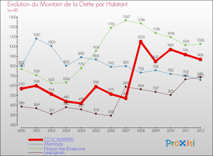 Evolution de la dette par habitant pour la commune de COLOMBIERS et les communes proches de 2000 à 2012 Comparaison de la dette par habitant pour COLOMBIERS et les communes voisines de 2000 à 2012