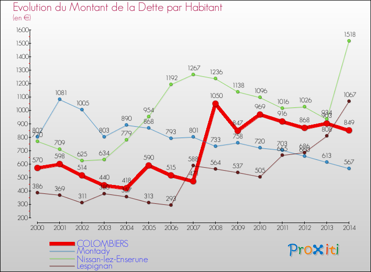 Evolution de la dette par habitant pour la commune de COLOMBIERS et les communes proches de 2000 à 2014 Comparaison de la dette par habitant pour COLOMBIERS et les communes voisines de 2000 à 2014