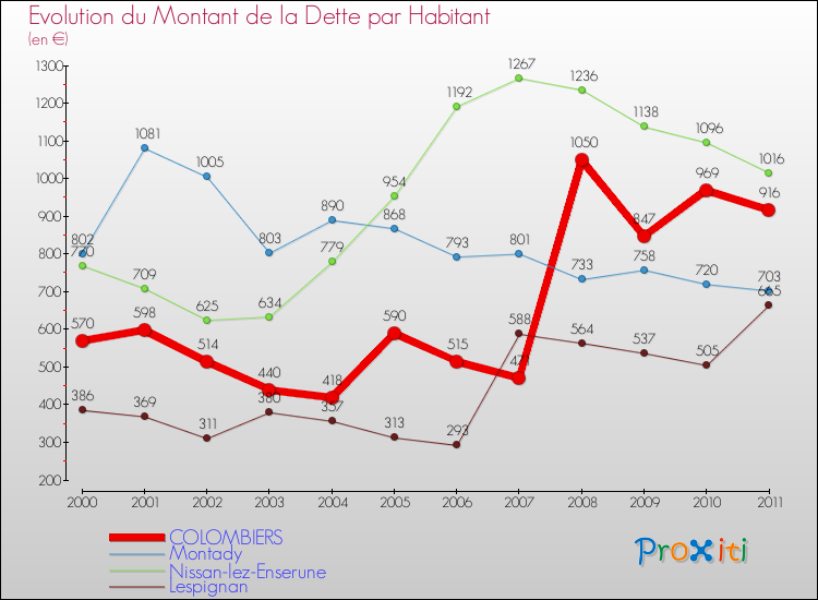 Evolution de la dette par habitant pour la commune de COLOMBIERS et les communes proches Comparaison de la dette par habitant pour COLOMBIERS et les communes voisines