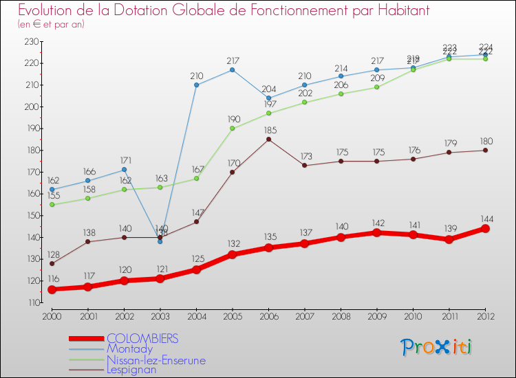 Evolution et montant de la dotation globale de fonctionnement par Habitant pour COLOMBIERS et les communes proches Comparaison des dotations globales de fonctionnement par habitant pour COLOMBIERS et les communes voisines