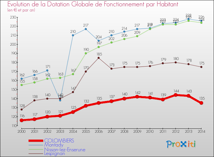 Evolution et montant de la dotation globale de fonctionnement par Habitant pour COLOMBIERS et les communes proches de 2000 à 2014. Comparaison des dotations globales de fonctionnement par habitant pour COLOMBIERS et les communes voisines de 2000 à 2014.