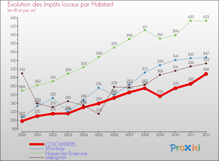 Evolution et montant des impôts locaux par Habitant pour COLOMBIERS et les communes proches Comparaison des impôts locaux par habitant pour COLOMBIERS et les communes voisines