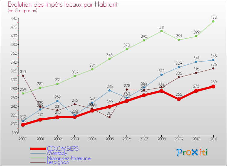 Evolution et montant des impôts locaux par Habitant pour COLOMBIERS et les communes proches Comparaison des impôts locaux par habitant pour COLOMBIERS et les communes voisines
