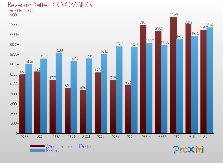 Evolution comparée de la dette et des revenus pour la commune de COLOMBIERS de 2000 à 2012 Comparaison de la dette et des revenus pour COLOMBIERS de 2000 à 2012