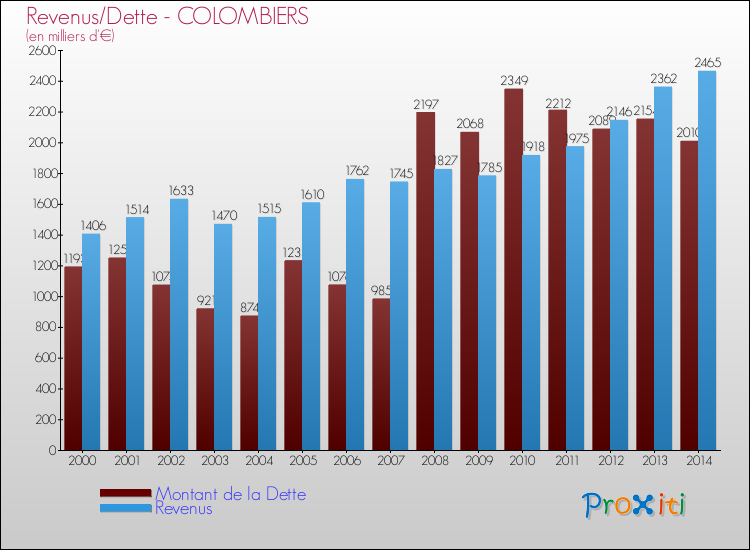 Evolution comparée de la dette et des revenus pour la commune de COLOMBIERS de 2000 à 2014 Comparaison de la dette et des revenus pour COLOMBIERS de 2000 à 2014