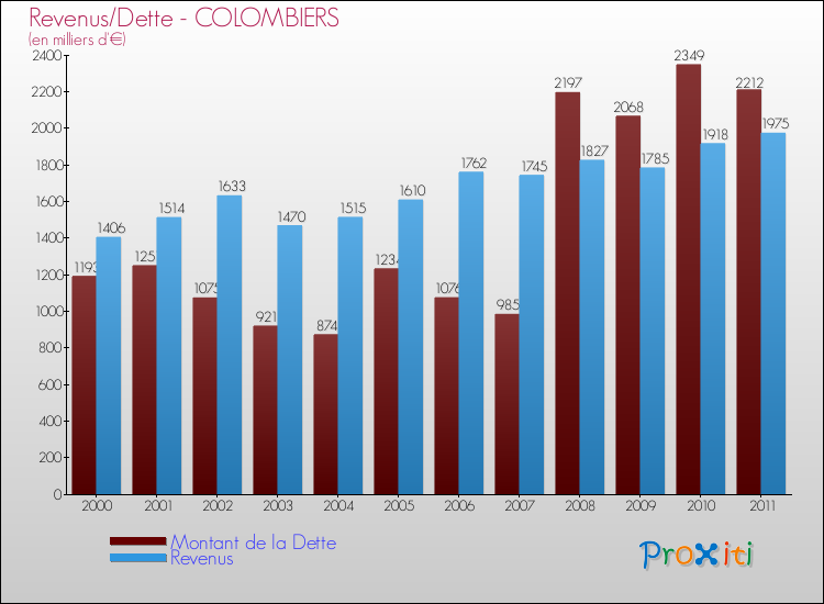 Evolution comparée de la dette et des revenus pour la commune de COLOMBIERS de 2000 à 2011 Comparaison de la dette et des revenus pour COLOMBIERS de 2000 à 2011