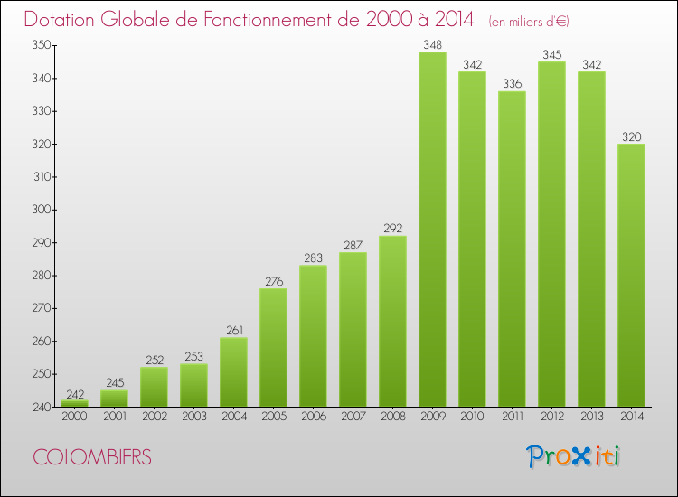 Evolution du montant de la Dotation Globale de Fonctionnement pour la commune de COLOMBIERS de 2000 à 2014 Evolution du montant de la Dotation Globale de Fonctionnement pour COLOMBIERS de 2000 à 2014