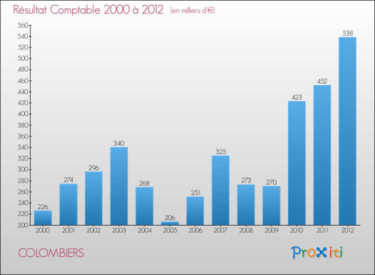 Evolution du résultat comptable pour la commune de COLOMBIERS de 2000 à 2012 Evolution du résultat comptable pour COLOMBIERS de 2000 à 2012