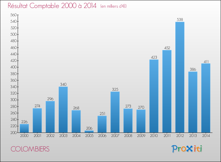 Evolution du résultat comptable pour la commune de COLOMBIERS de 2000 à 2014 Evolution du résultat comptable pour COLOMBIERS de 2000 à 2014