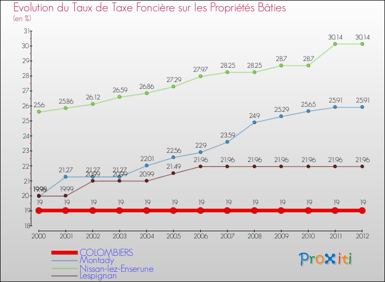 Evolution du taux de la taxe foncière sur le bati pour COLOMBIERS et les communes proches de 2000 à 2012 Comparaison des taux de taxe foncière sur le bati pour COLOMBIERS et les communes voisines de 2000 à 2012