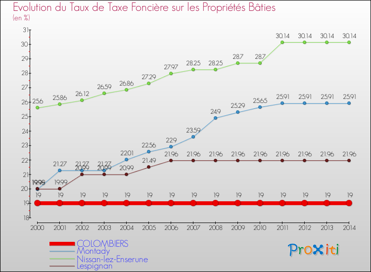Evolution du taux de la taxe foncière sur le bati pour COLOMBIERS et les communes proches de 2000 à 2014 Comparaison des taux de taxe foncière sur le bati pour COLOMBIERS et les communes voisines de 2000 à 2014
